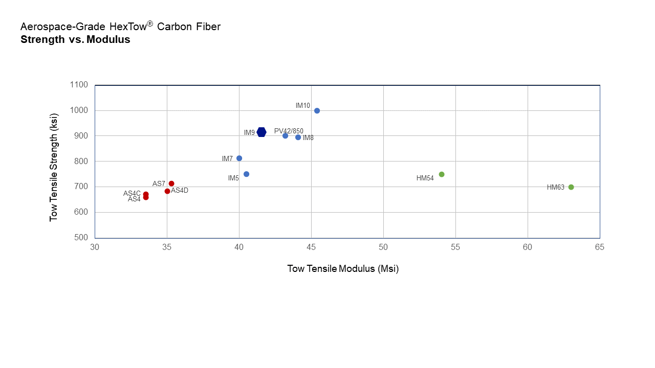 Graph to show Aerospace-Grade HexTow® Carbon Fiber Strength vs Modulus